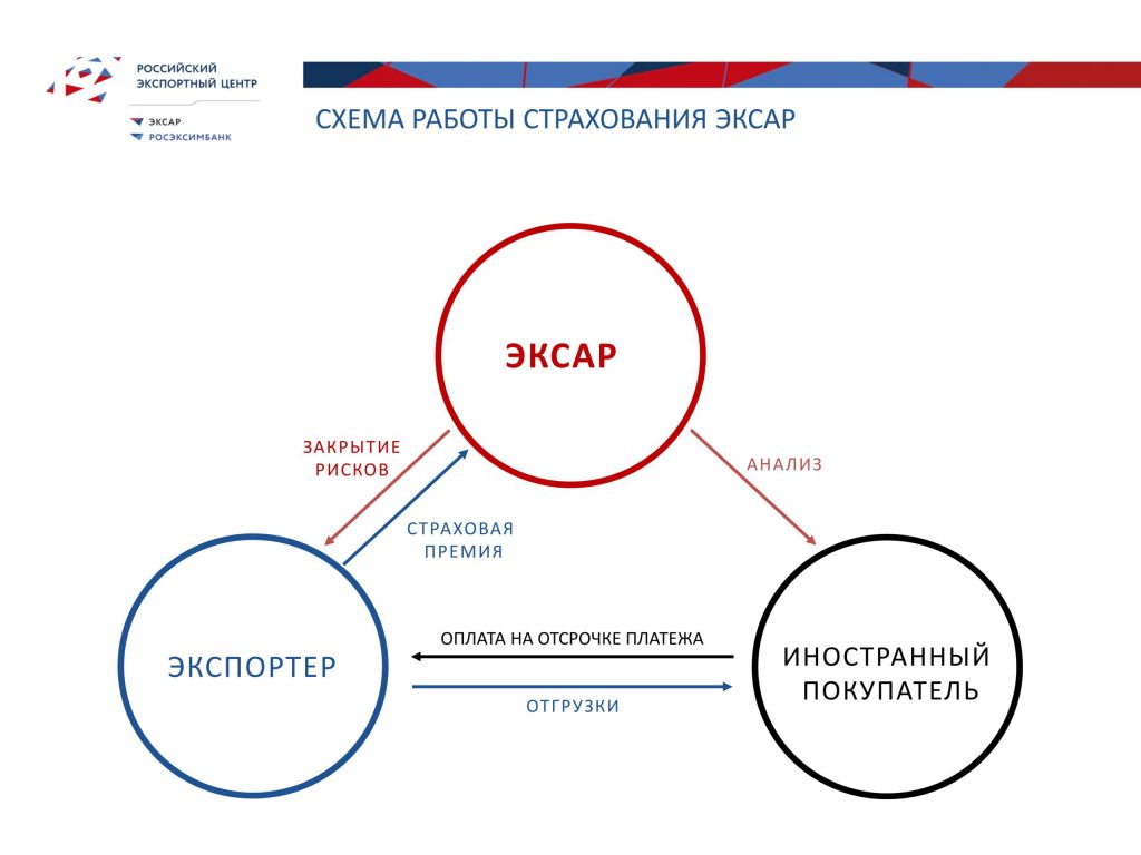 Страхование отсрочки платежа для экспортеров сегмента СМСП