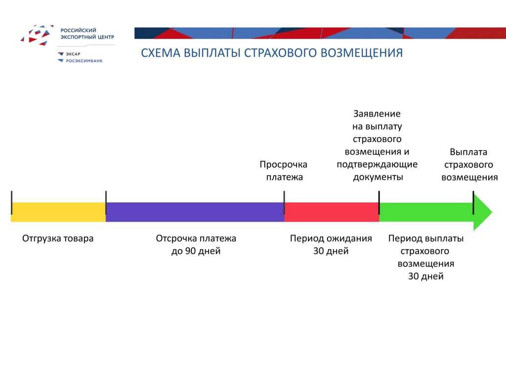 Страхование отсрочки платежа для экспортеров сегмента СМСП