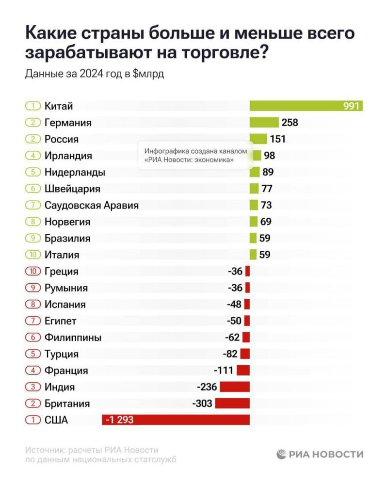 Россия по итогам 2024 года вошла в тройку стран с наибольшими доходами от внешней торговли